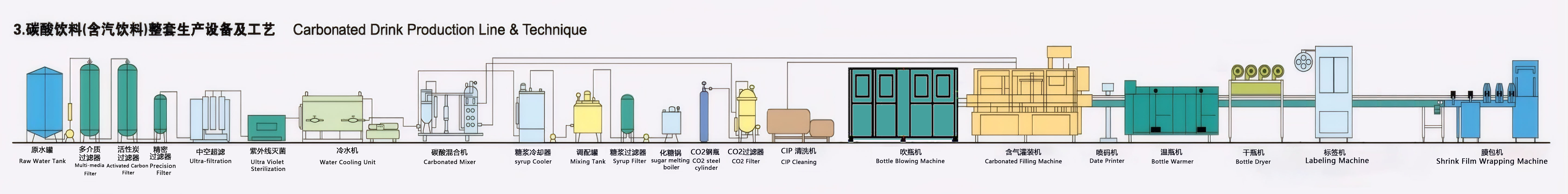 Carbonated Equipment